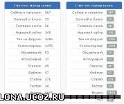 Счетчик материалов для uCoz